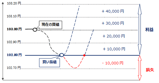 指値と逆指値注文の発生方法|FX中級者 (FX塾)| 東西FX 指値と逆指値注文の発生方法|FX中級者 (FX塾)| 東西FX