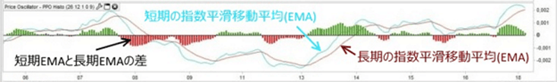 プライスオシレーター（英：Price Oscillator、PO）