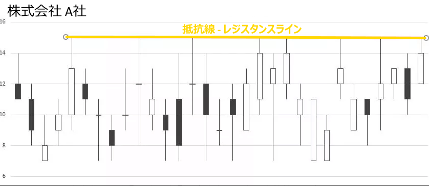 レジスタンス（抵抗線）