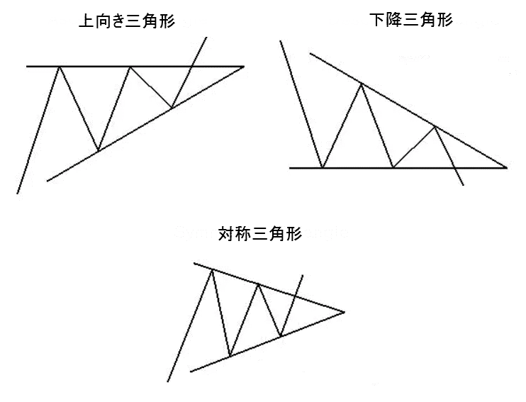 三角持ち合い：上向き三角形、下降三角形、対称三角形