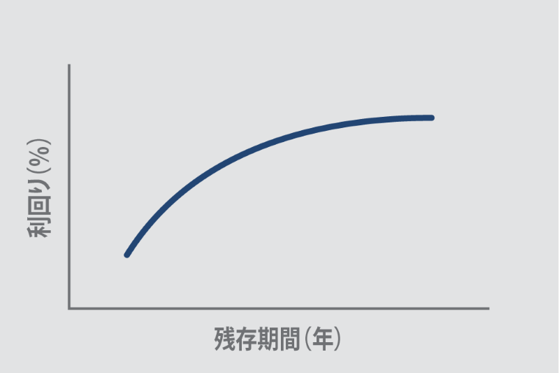 イールドカーブ（利回り曲線）