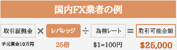 国内FX業者の25倍レバレッジ