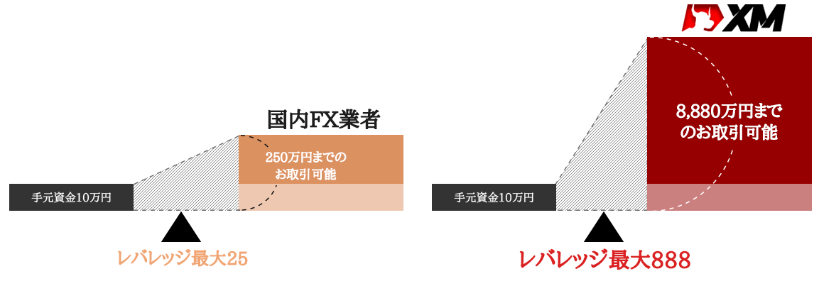 国内FX業者とXMの888倍レバレッジを比較