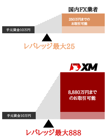 国内FX業者とXMの888倍レバレッジを比較