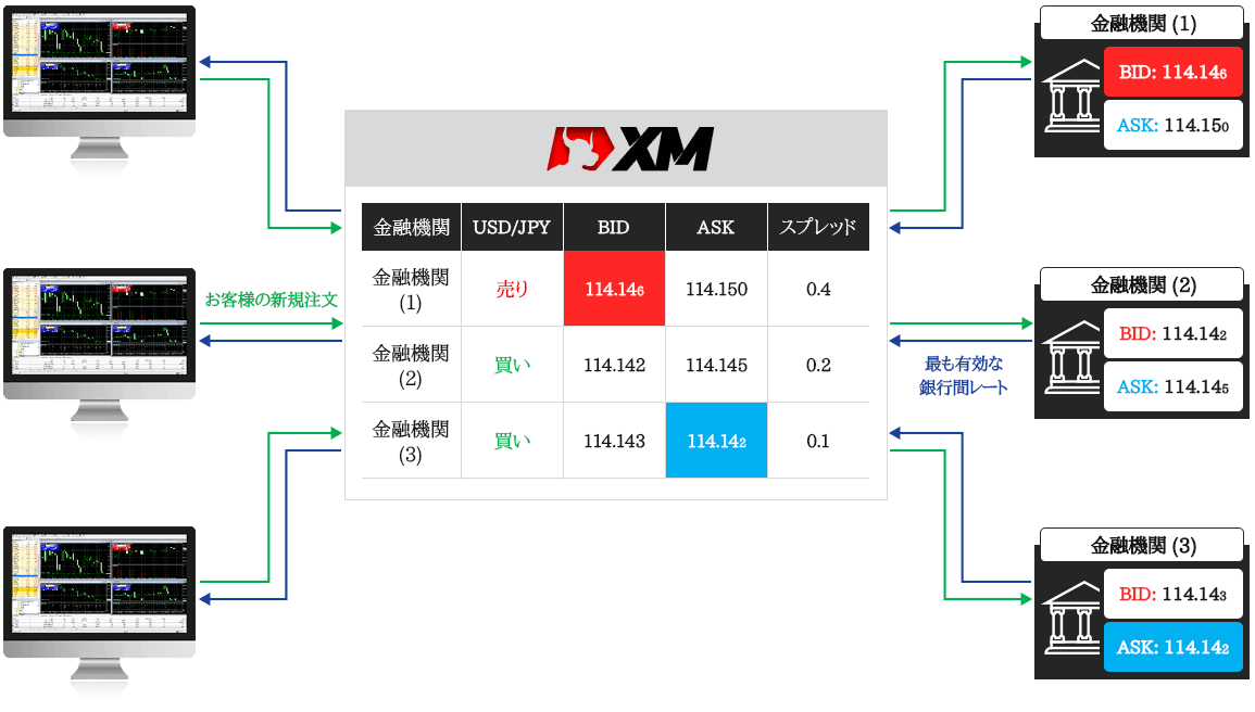 XMのNDD(ノーディーリングデスク)方式