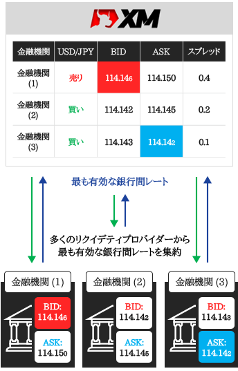 XMのNDD(ノーディーリングデスク)方式