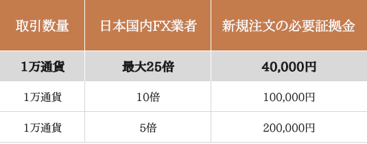 25倍レバレッジの必要証拠金