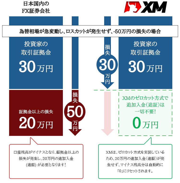 日本国内の追証制度とXMのゼロカット方式の比較