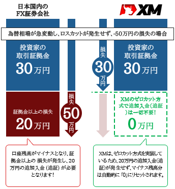 日本国内の追証制度とXMのゼロカット方式の比較