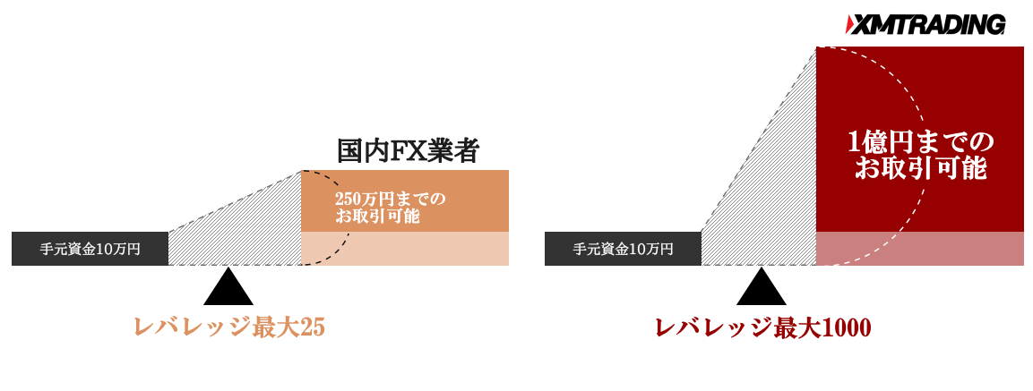 国内FX業者とXMTrading（XM）の最大1000倍レバレッジを比較