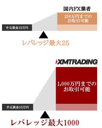 国内FX業者とXMTrading（XM）の最大1000倍レバレッジを比較