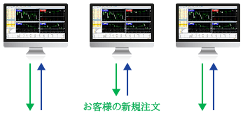 XMΤrading（XM）のNDD(ノーディーリングデスク)方式