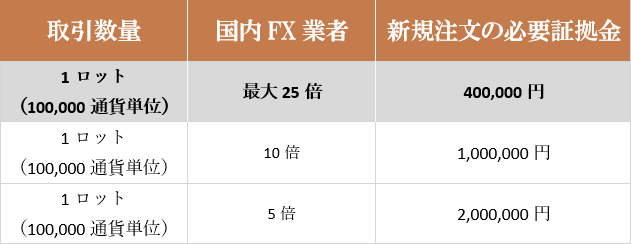 最大25倍レバレッジの必要証拠金