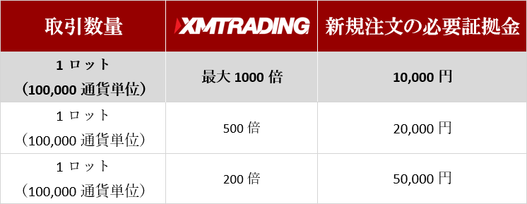 最大1000倍レバレッジの必要証拠金