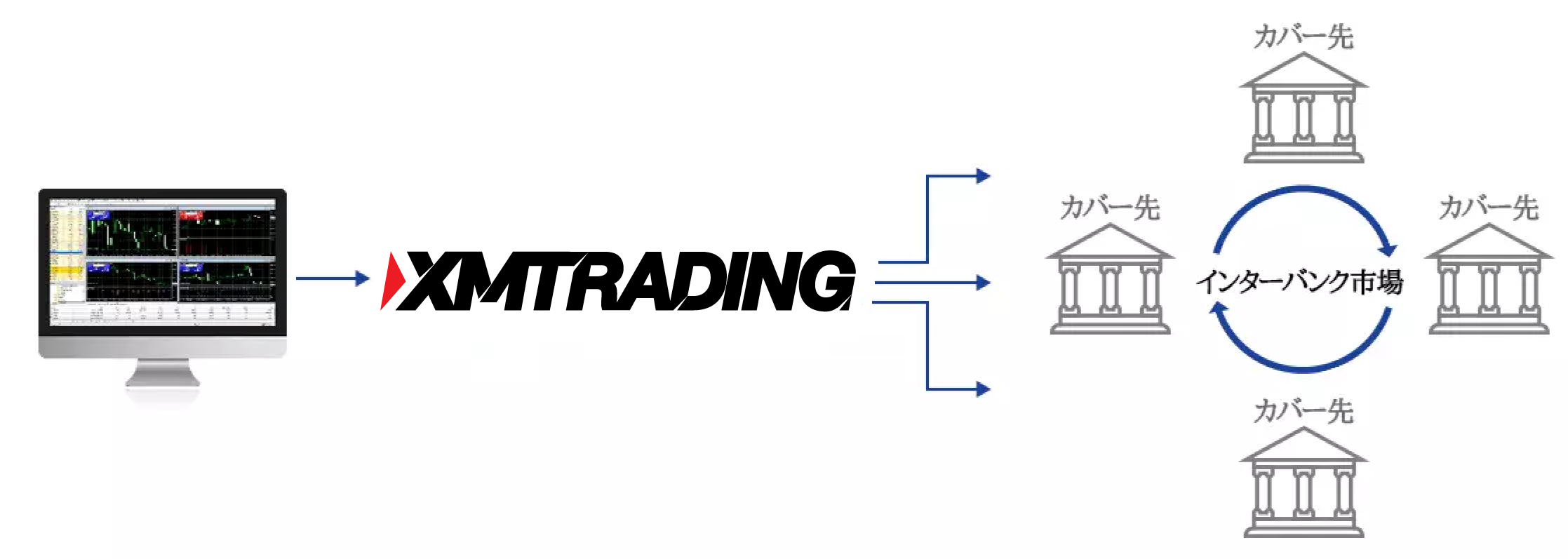 XMTrading（XM）のゼロカット方式の仕組み・カバー先