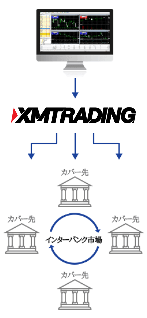 XMTrading（XM）のゼロカット方式の仕組み・カバー先