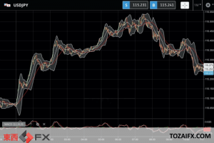 日米の金利差拡大懸念の中で進む円売りと反動｜東西FXニュース