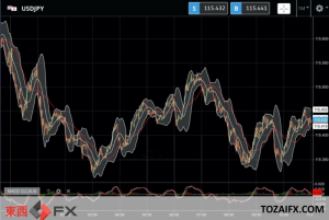 今日のF Xニュースは米長期金利上昇の調整で円高ドル安から｜東西FXニュース