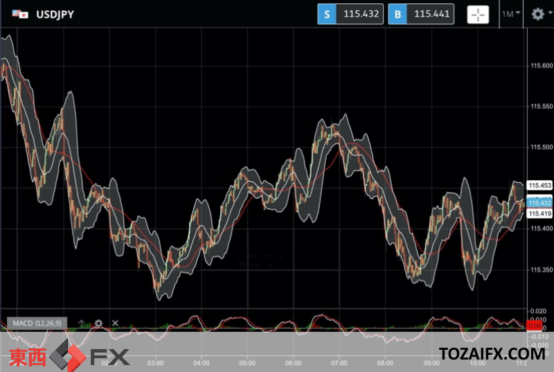 今日のF Xニュースは米長期金利上昇の調整で円高ドル安から|東西FXニュース