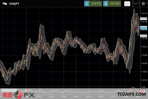 今日の為替レートはリスクオフの巻き返しの円安傾向から｜東西FXニュース