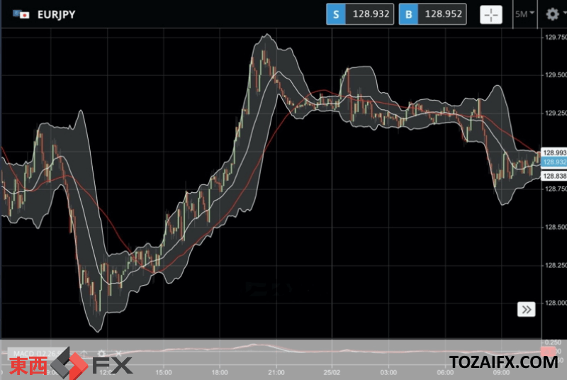 今日のFXニュース:ロシアのウクライナ侵攻で緊急時に流動性高い通貨の需要も高まる|東西FXニュース