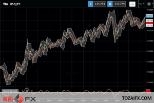今日のFXニュース：米連邦準備理事会（FRB）パウエル議長の利上げタカ派発言で円売りドル買いの円安ドル高｜東西FXニュース