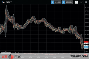 今日のFXニュース：欧州最大級のウクライナ原発をロシア軍が砲撃制圧したリスク回避が低リスク通貨の円高に影響｜東西FXニュース