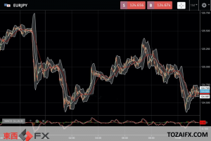 今日のFXニュース：ロシア軍がウクライナ原発を制圧し地政学リスク回避の円高ユーロ安続く｜東西FXニュース