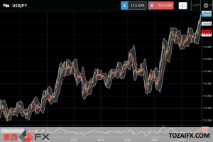 今日のFXニュース：米率いる脱ロシア追加制裁に向けて流動性高いドル買いが円相場でも進む｜東西FXニュース