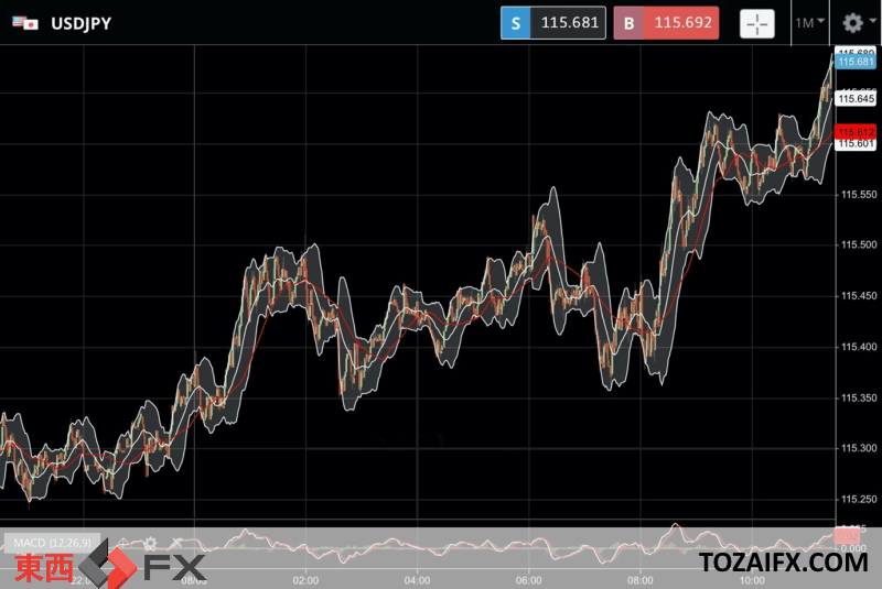 今日のFXニュース:米率いる脱ロシア追加制裁に向けて流動性高いドル買いが円相場でも進む|東西FXニュース
