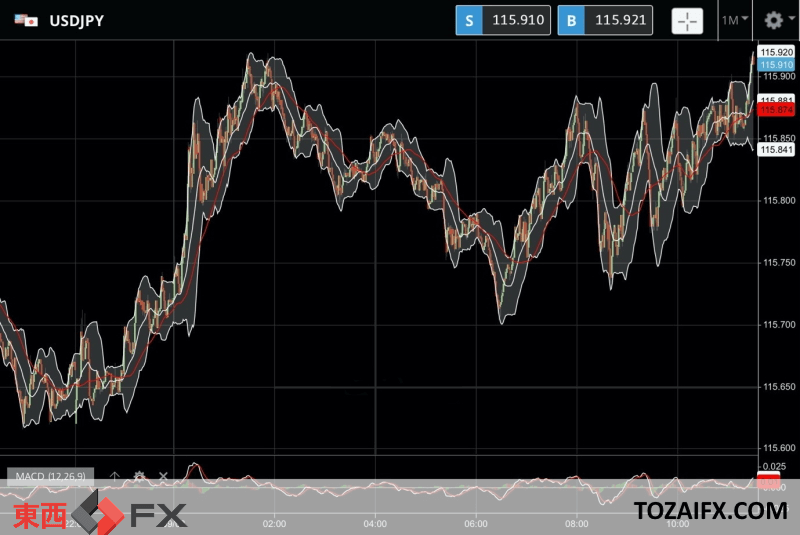 今日のFXニュース:原油原料高でインフレ懸念の円売りドル買いの円安傾向に|東西FXニュース