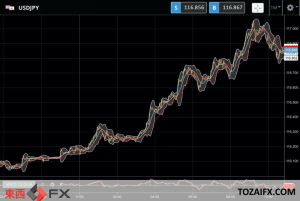 今日のFXニュース：米消費者物価指数(CPI)上昇率加速で日米金利差などの円売りドル買いが進み記録的な円安ドル高に｜東西FXニュース