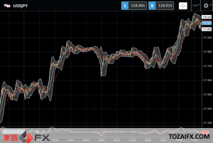 今日のFXニュース：日米金利差拡大予想と低リスク円のインフレ高リスクで118円台の記録的な円安ドル高に｜東西FXニュース