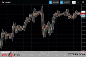 FXニュース：日本と米国の金融政策の違いと日本の最近の貿易赤字から円安ドル高の為替相場が今日も継続｜東西FXニュース