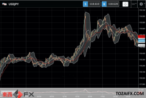 FXニュース：今日は米国フェデラルファンド（FF）金利目標0.25～0.50%の利上げで一時119円台の円安ドル高から｜東西FXニュース