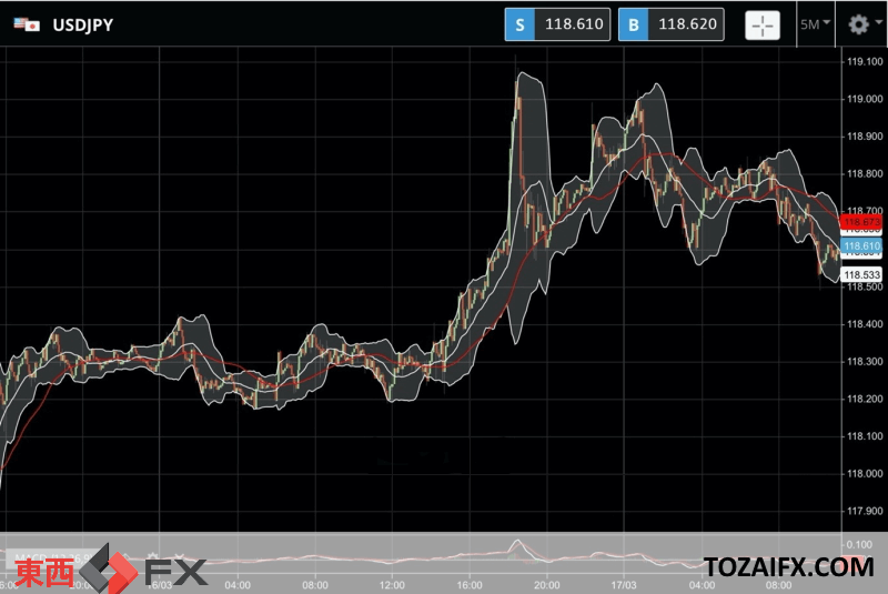 FXニュース:今日は米国フェデラルファンド(FF)金利目標0.25~0.50%の利上げで一時119円台の円安ドル高から|東西FXニュース