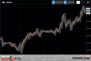 FXニュース：米英利上げに対し日銀は大規模緩和維持で今日も円安傾向継続｜