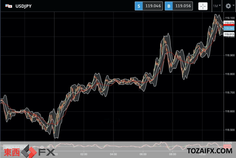 FXニュース:米英利上げに対し日銀は大規模緩和維持で今日も円安傾向継続|