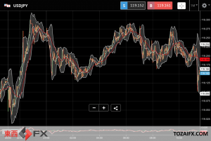 FXニュース：米連邦準備理事会（FRB）の積極的金融引き締め予想のドル円への影響続く