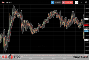 FXニュース：米連邦準備理事会（FRB）の積極的金融引き締め予想のドル円への影響続く