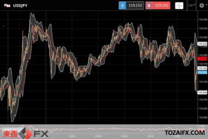 FXニュース：米連邦準備理事会（FRB）の積極的金融引き締め予想のドル円への影響続く