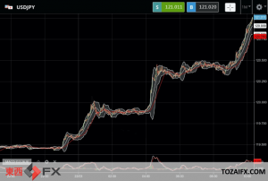 FXニュース：パウエル議長発言で日米金利差拡大予想の円安ドル高が120円台に