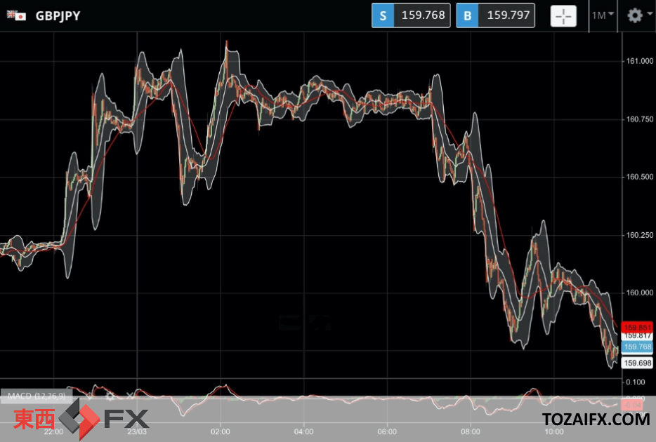 FXニュース：日米欧英の金融政策の違いと株高円売りで円安ドル高継続