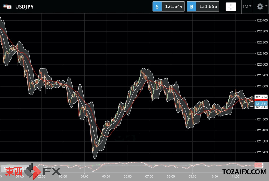 FXニュース：日米金利差予想と米景気で122円台の円安が円高圏に反発の原因
