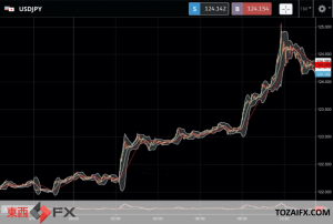 FXニュース：日銀連続指し値オペと日米金利差拡大予想で一時125円台の円安ドル高に