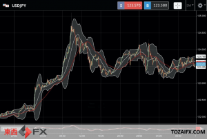 FXニュース：急速に進んだ円安が輸出企業のドル売り等で和らぎ今日は一時円高に