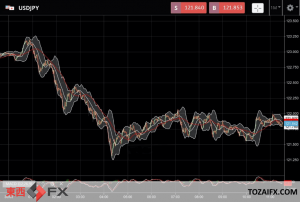 FXニュース：春の年度末決算で輸出企業の外貨売り円買いが円高に影響