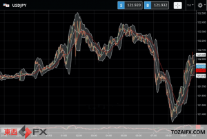 FXニュース：米原油備蓄放出の原油先物価格下落で低リスク通貨の円買い再開