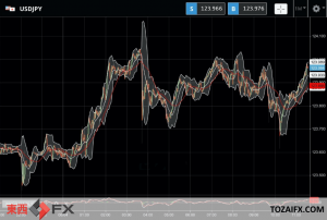 FXニュース：FRB理事発言で米金融引き締め予測のドル買いの円安ドル高が再燃