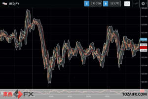 FXニュース：米連邦公開市場委員会（FOMC）議事要旨発表後の今日の為替相場の反応
